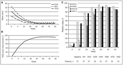 Long-term efficacy and safety of guselkumab in Chinese patients with moderate-to-severe plaque psoriasis